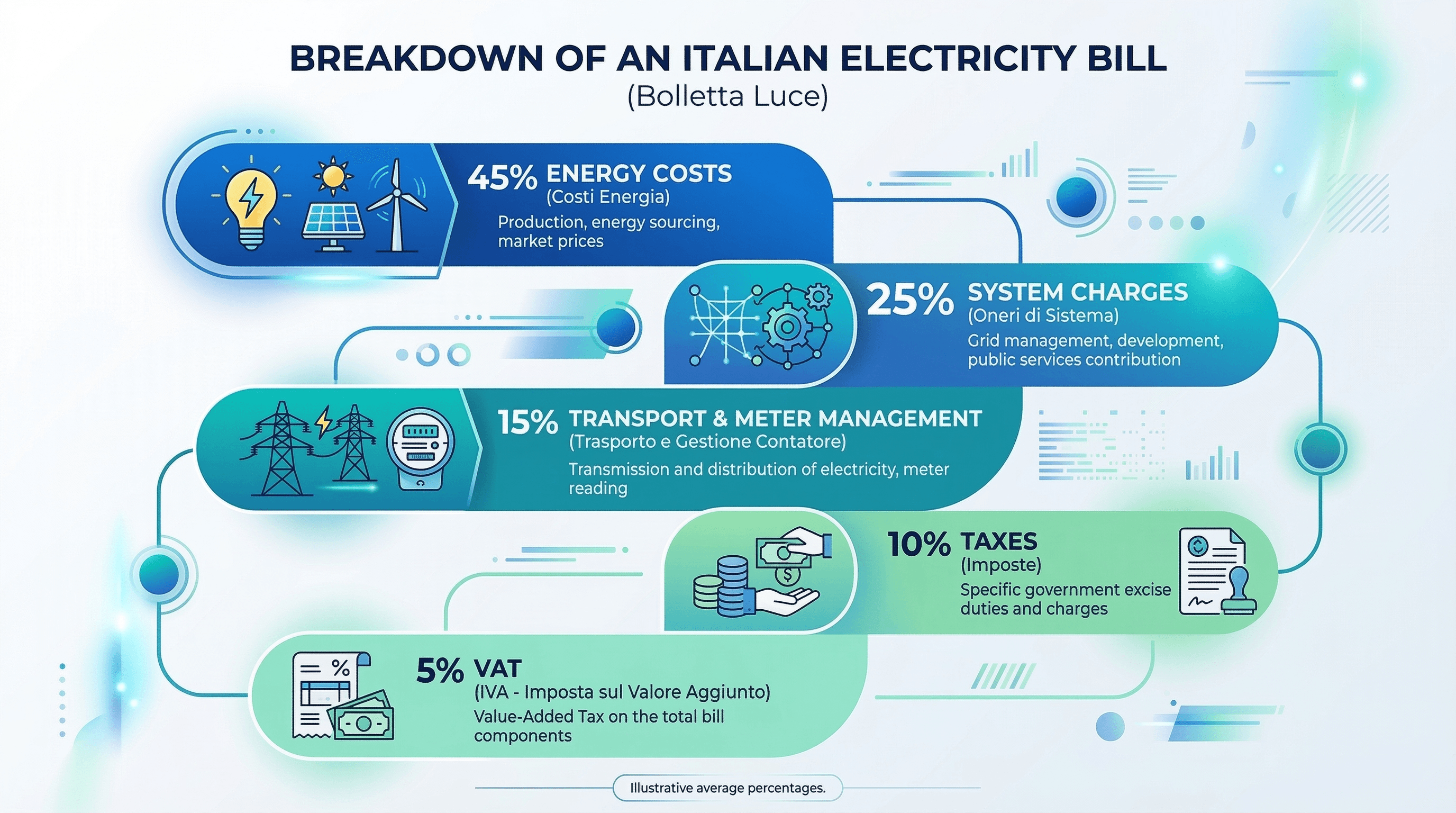Grafico a torta che mostra la composizione percentuale delle voci di costo in una bolletta elettrica