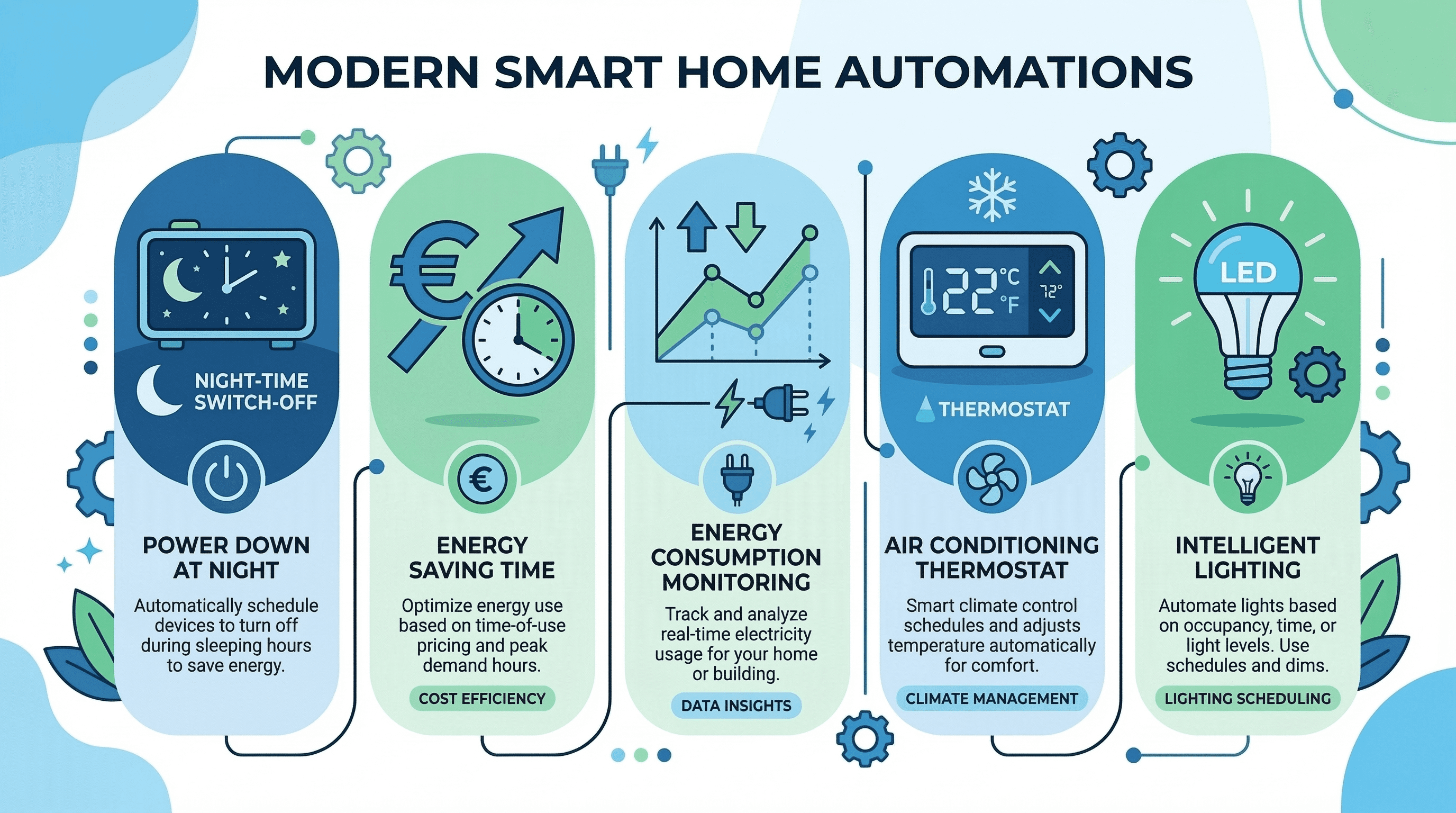 Infografica delle 5 automazioni smart per il risparmio energetico