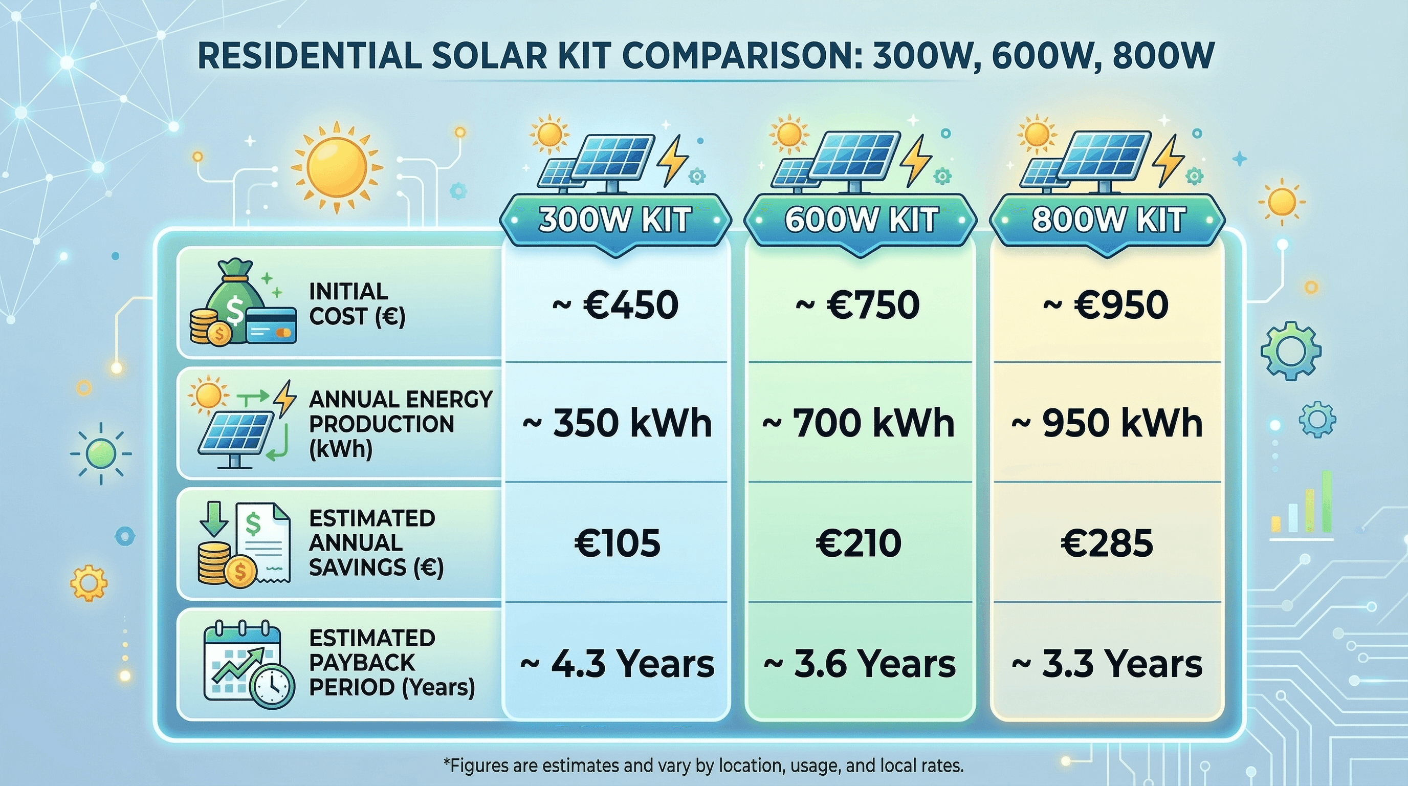 Tabella comparativa costi e benefici fotovoltaico da balcone per diverse potenze