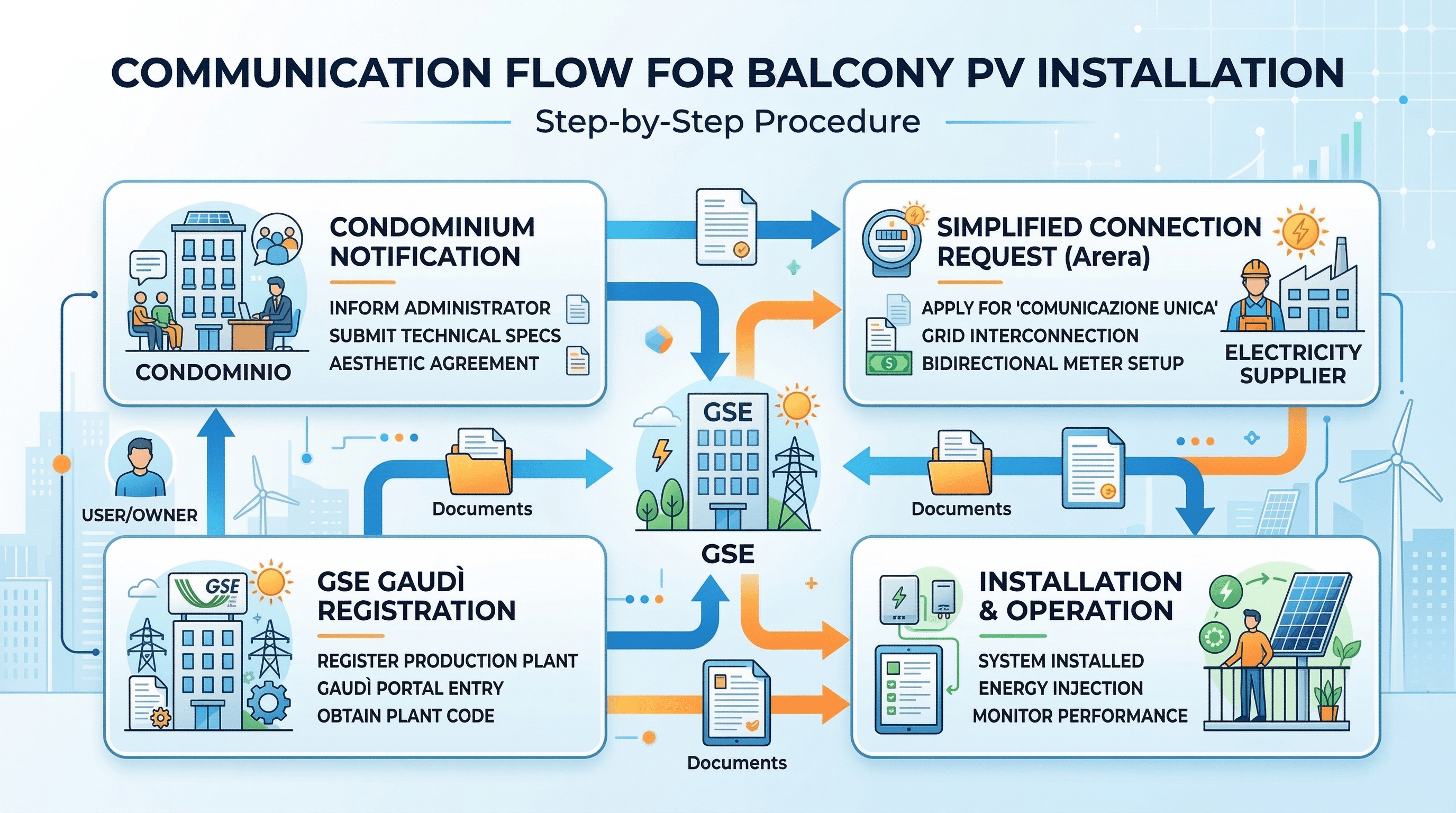 Schema delle comunicazioni obbligatorie per fotovoltaico da balcone