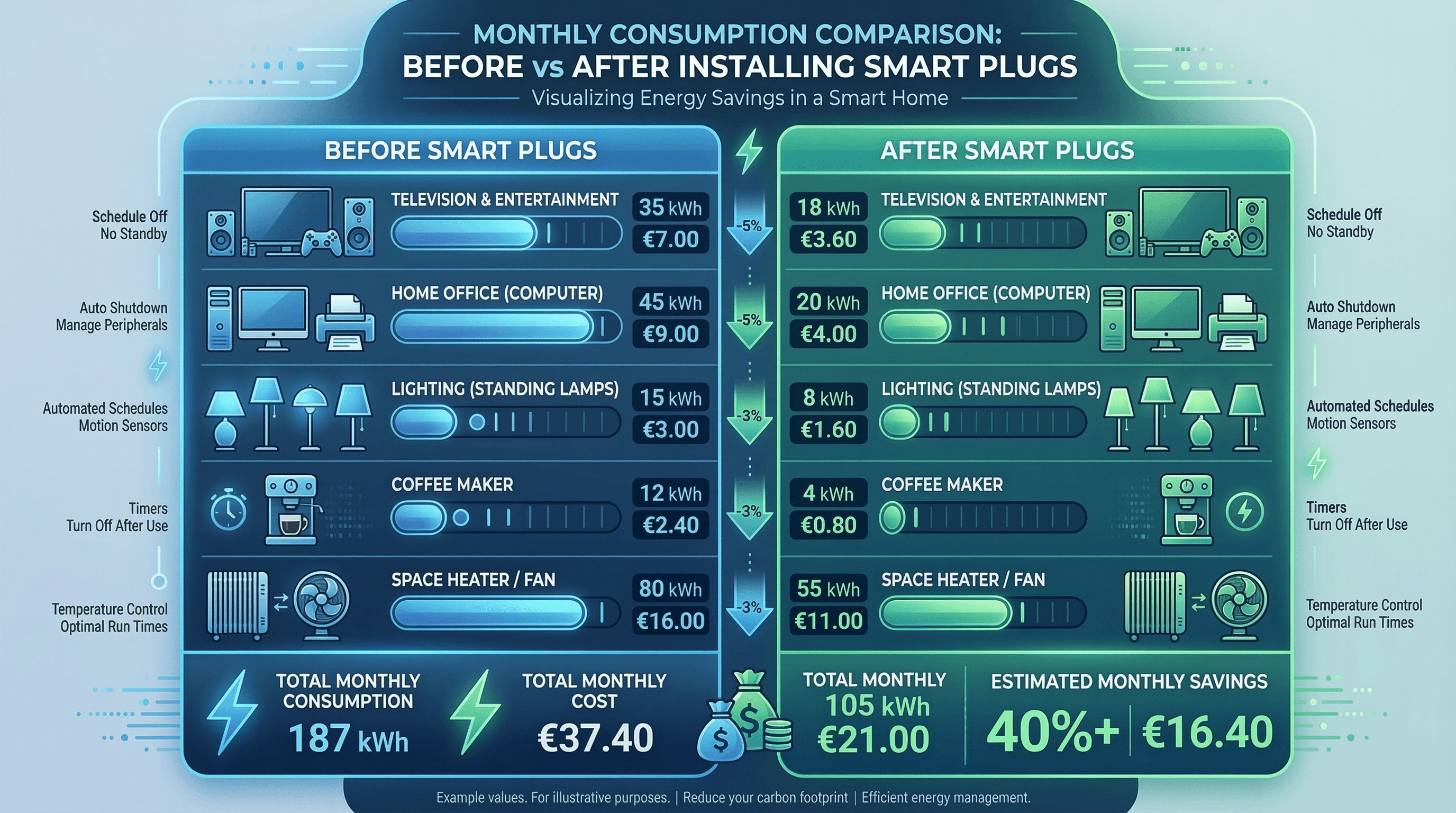 Confronto consumi energetici prima e dopo l'installazione delle prese smart
